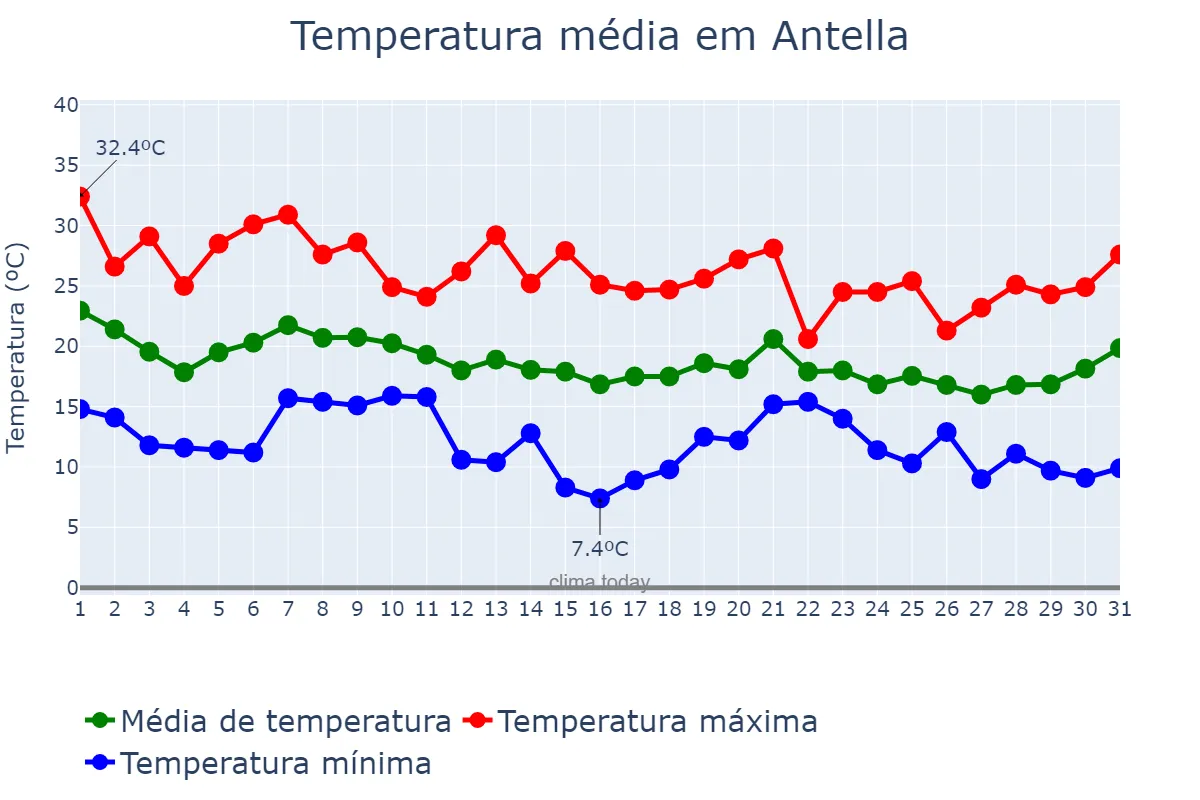Temperatura em outubro em Antella, Valencia, ES