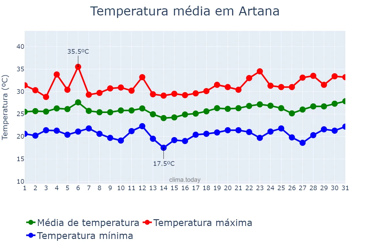 Temperatura em julho em Artana, Valencia, ES