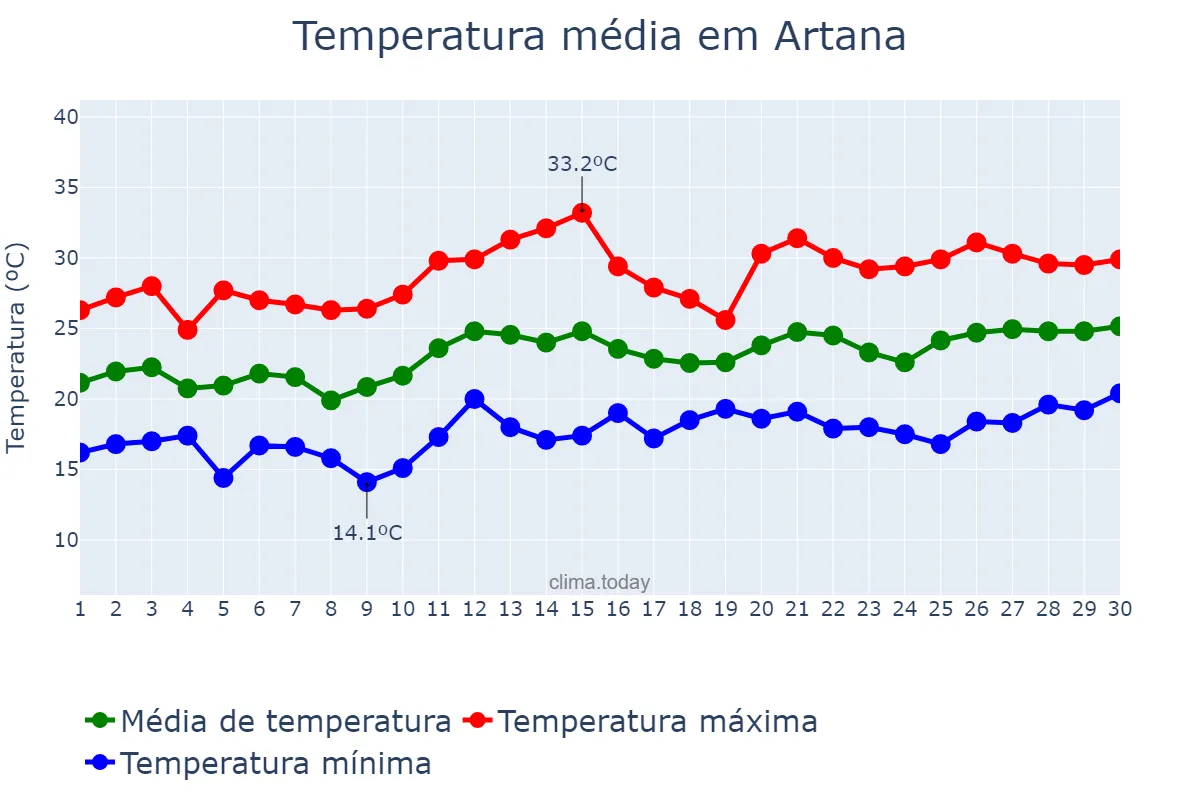 Temperatura em junho em Artana, Valencia, ES