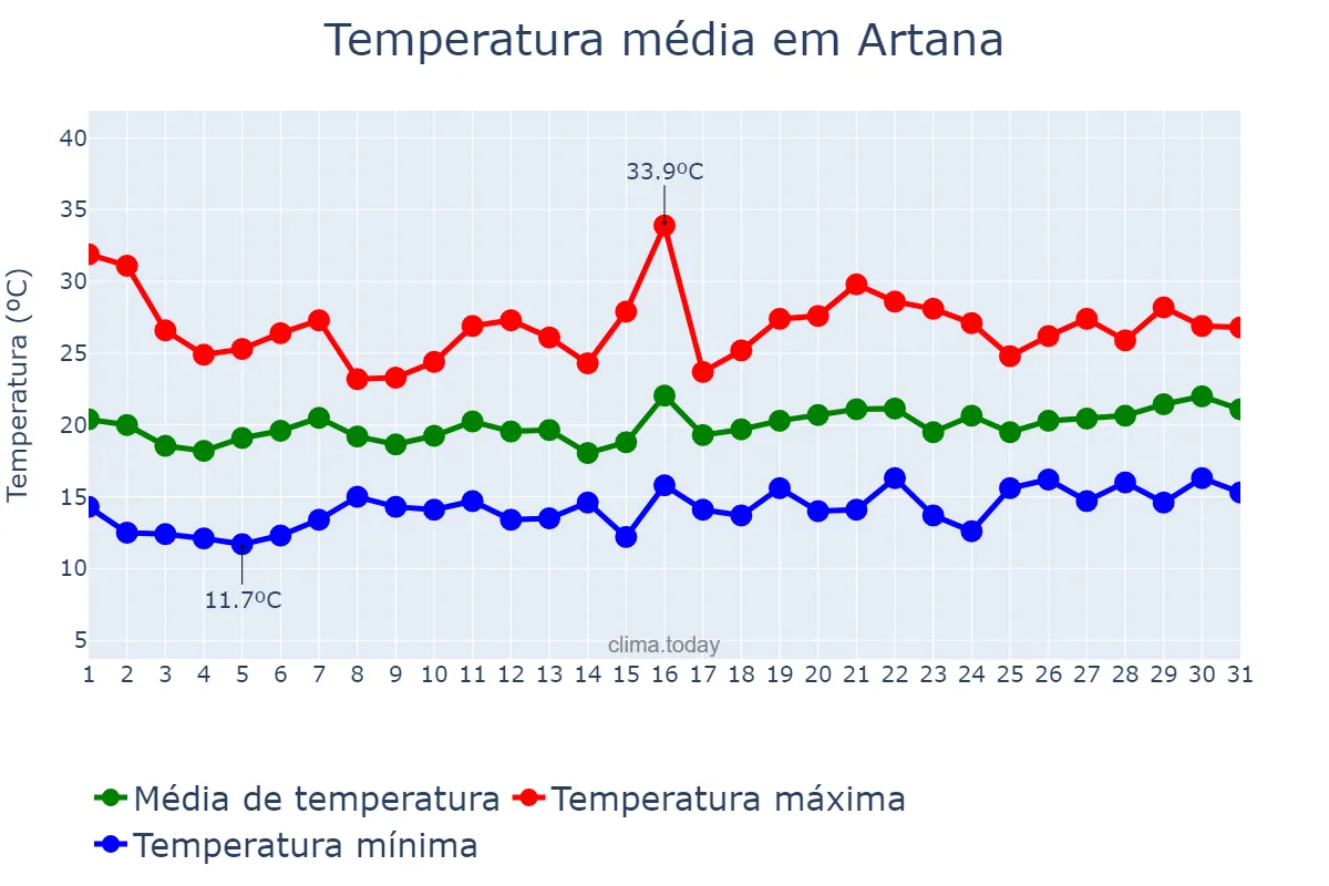 Temperatura em maio em Artana, Valencia, ES