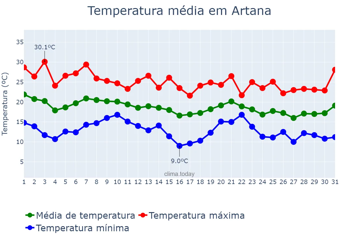 Temperatura em outubro em Artana, Valencia, ES