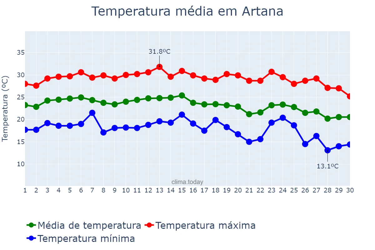 Temperatura em setembro em Artana, Valencia, ES