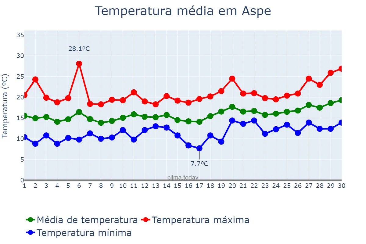 Temperatura em abril em Aspe, Valencia, ES
