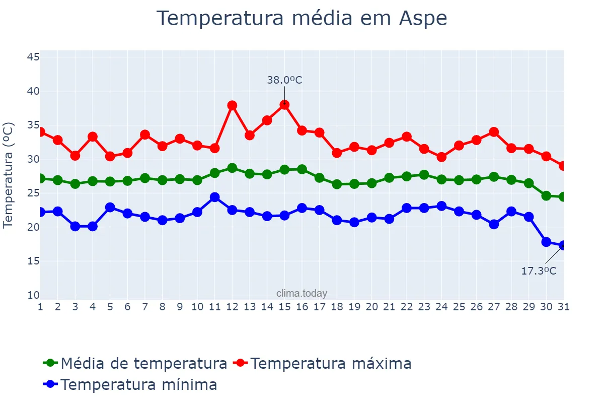 Temperatura em agosto em Aspe, Valencia, ES