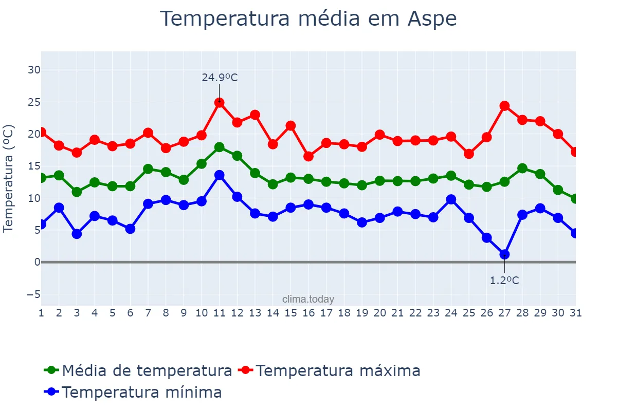 Temperatura em dezembro em Aspe, Valencia, ES