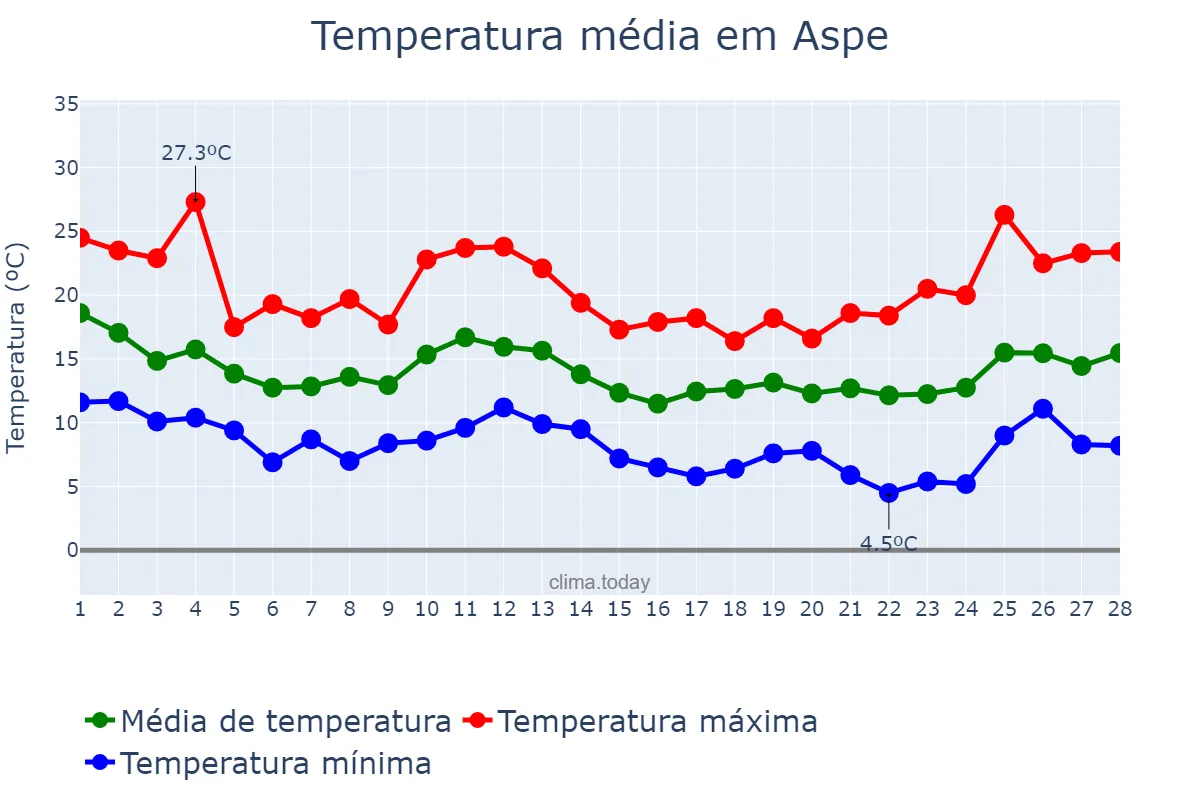 Temperatura em fevereiro em Aspe, Valencia, ES