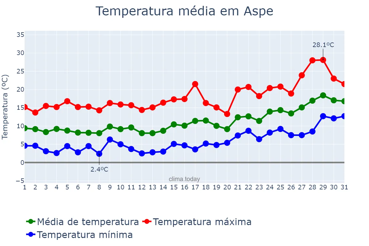 Temperatura em janeiro em Aspe, Valencia, ES