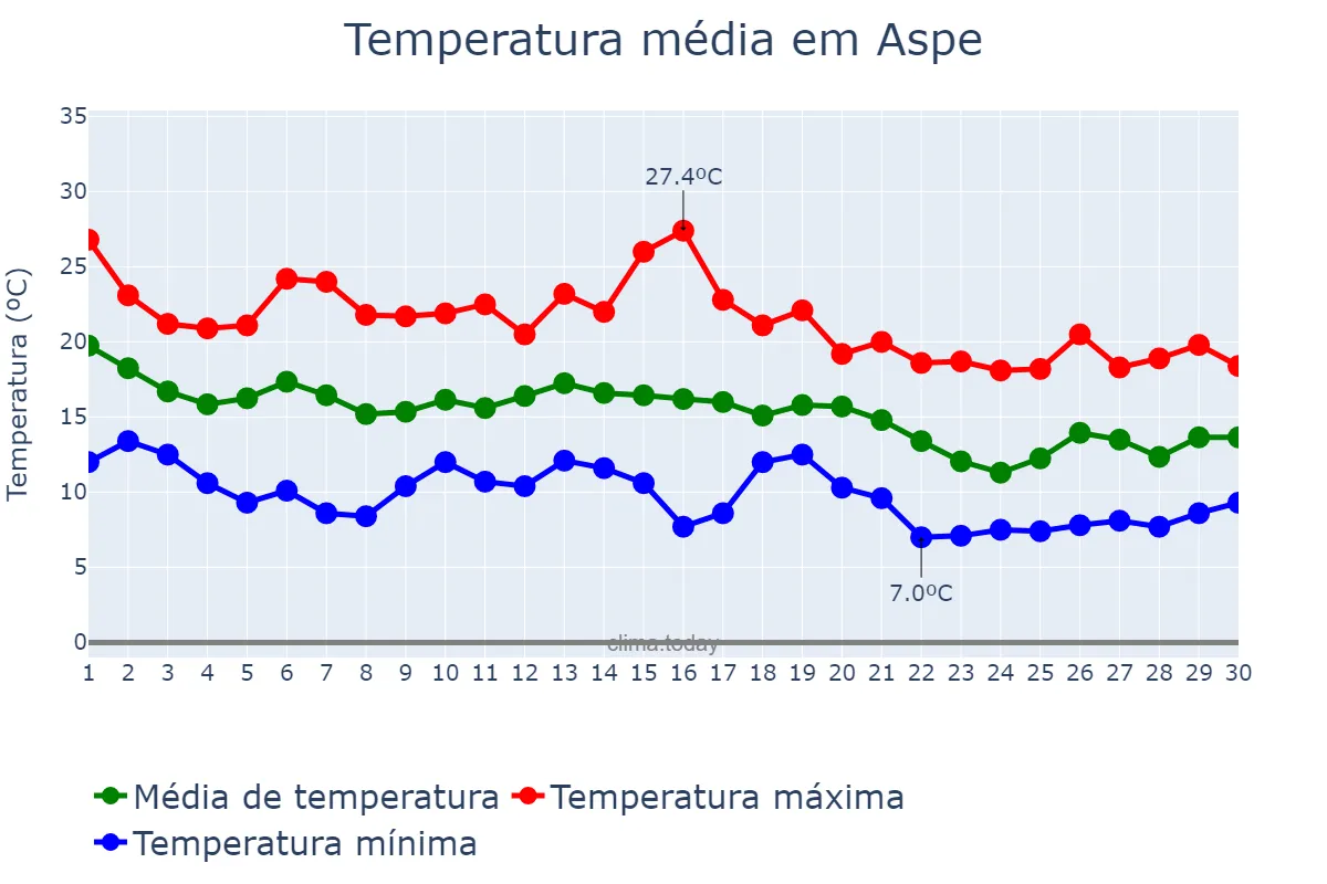 Temperatura em novembro em Aspe, Valencia, ES