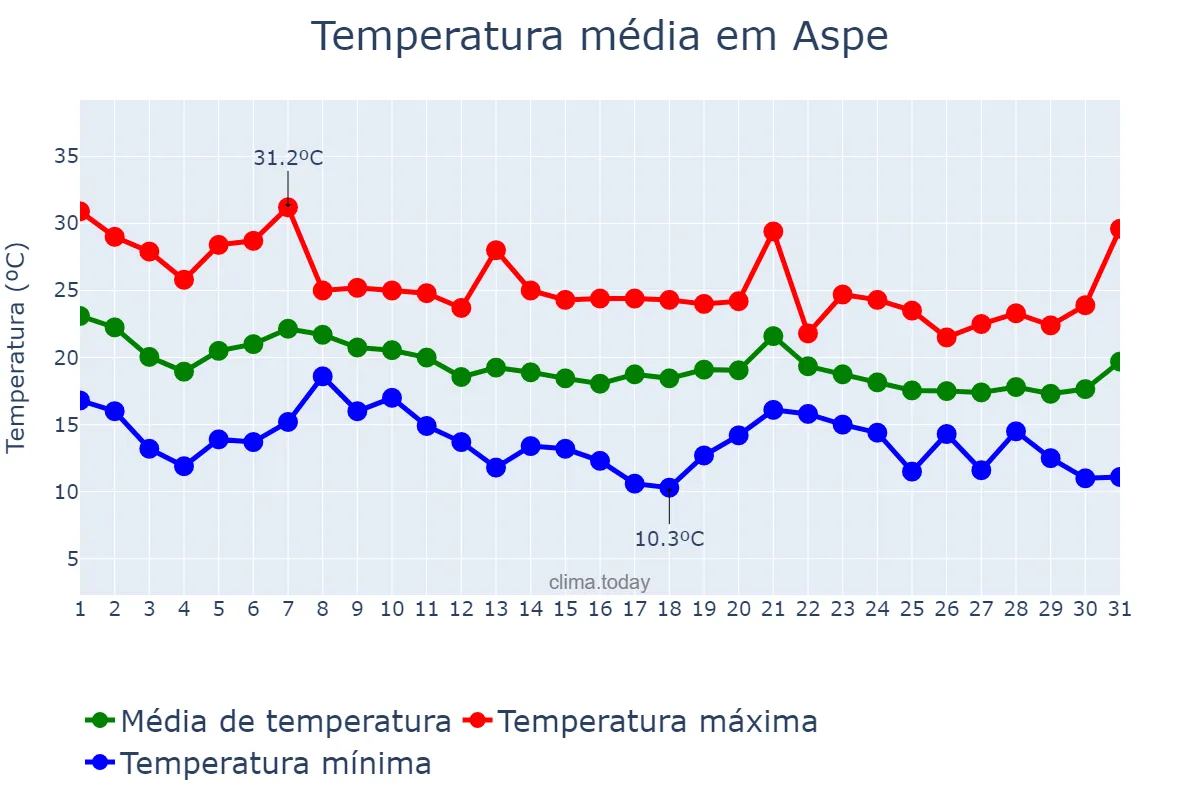 Temperatura em outubro em Aspe, Valencia, ES