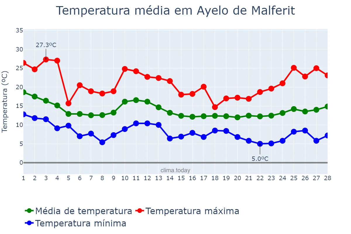 Temperatura em fevereiro em Ayelo de Malferit, Valencia, ES