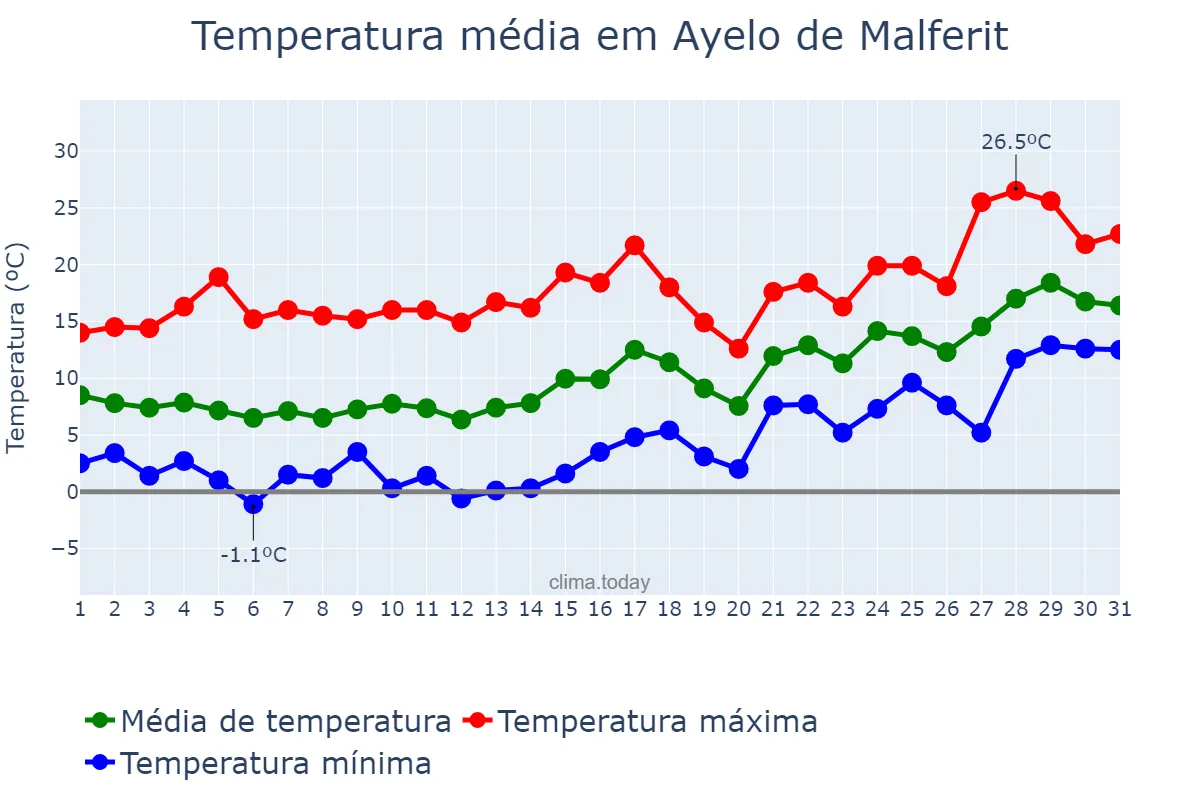 Temperatura em janeiro em Ayelo de Malferit, Valencia, ES