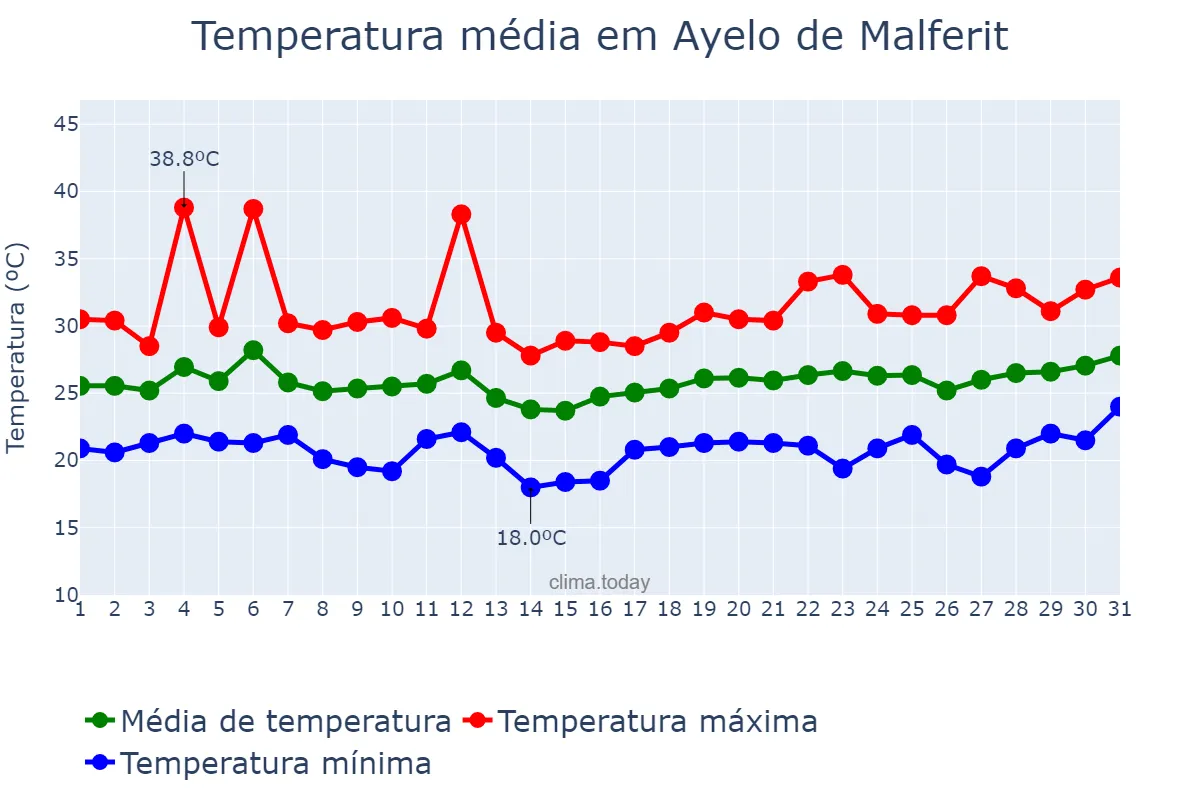 Temperatura em julho em Ayelo de Malferit, Valencia, ES