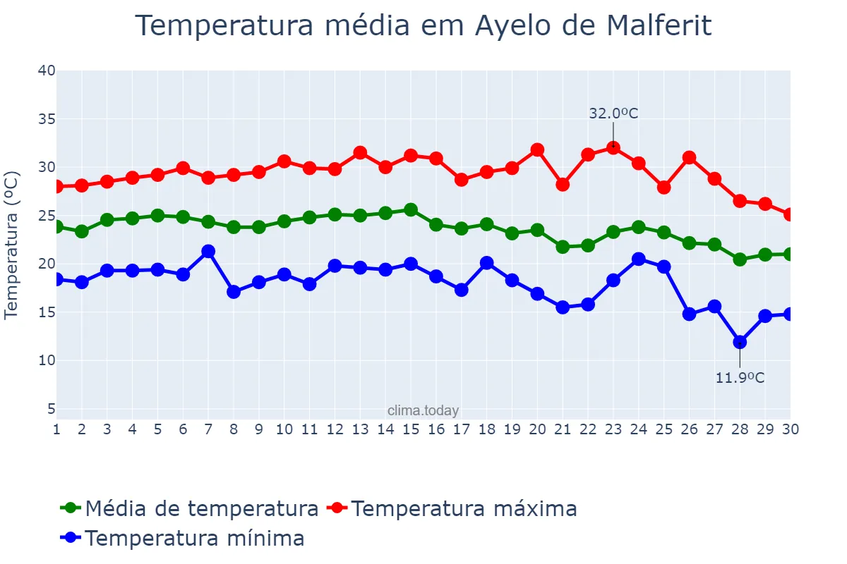Temperatura em setembro em Ayelo de Malferit, Valencia, ES