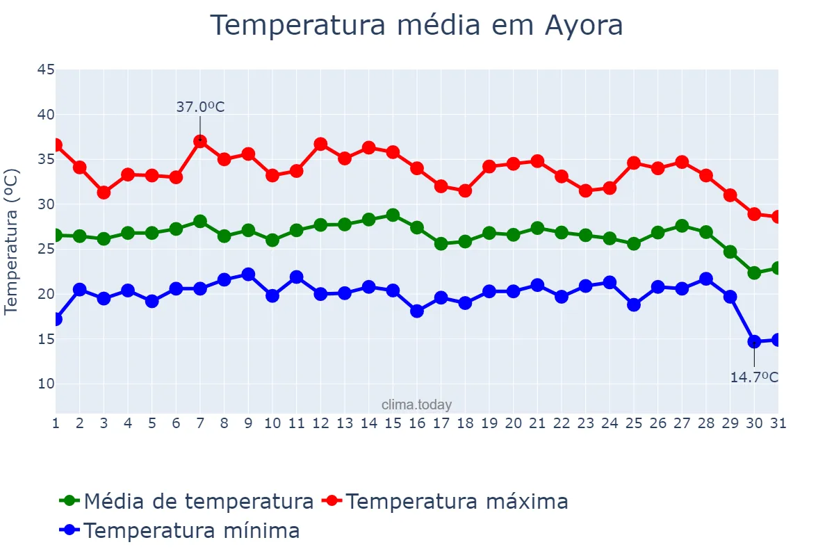 Temperatura em agosto em Ayora, Valencia, ES