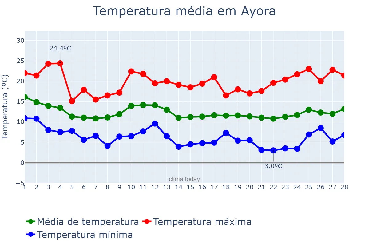 Temperatura em fevereiro em Ayora, Valencia, ES