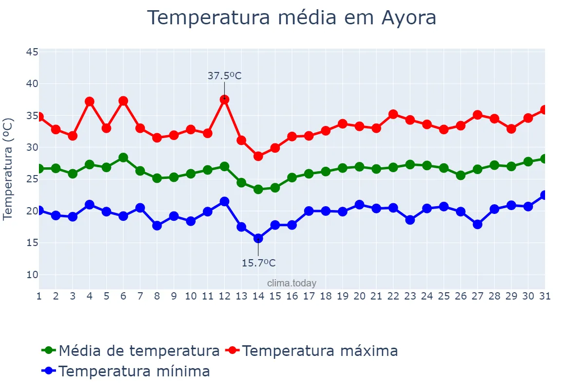 Temperatura em julho em Ayora, Valencia, ES