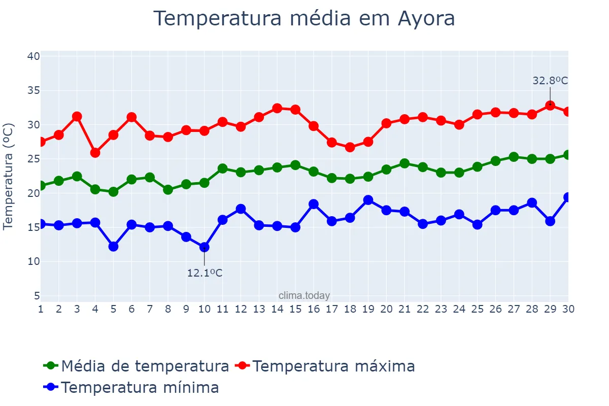 Temperatura em junho em Ayora, Valencia, ES