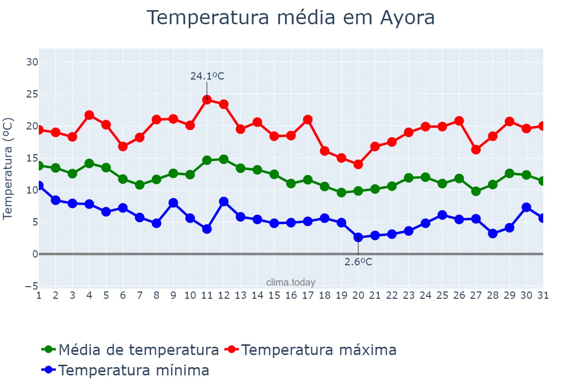 Temperatura em marco em Ayora, Valencia, ES