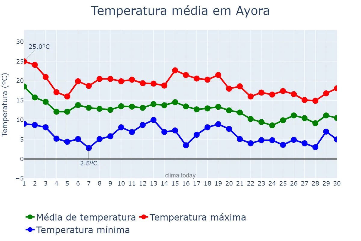 Temperatura em novembro em Ayora, Valencia, ES