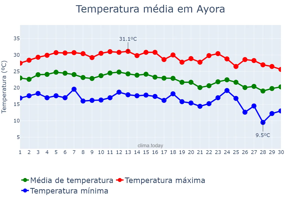 Temperatura em setembro em Ayora, Valencia, ES