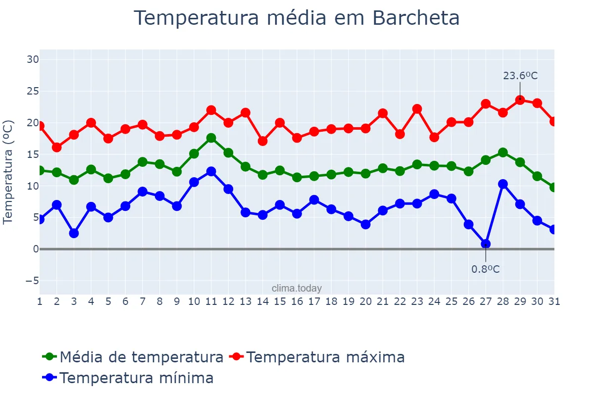 Temperatura em dezembro em Barcheta, Valencia, ES