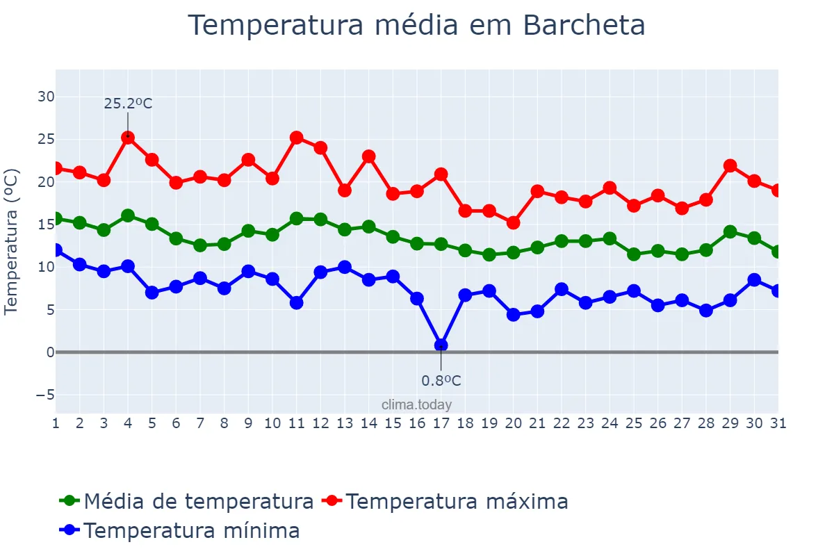 Temperatura em marco em Barcheta, Valencia, ES