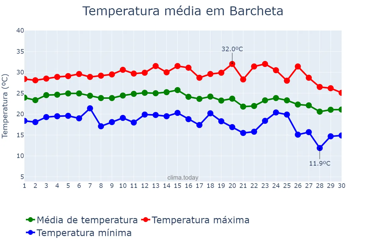Temperatura em setembro em Barcheta, Valencia, ES