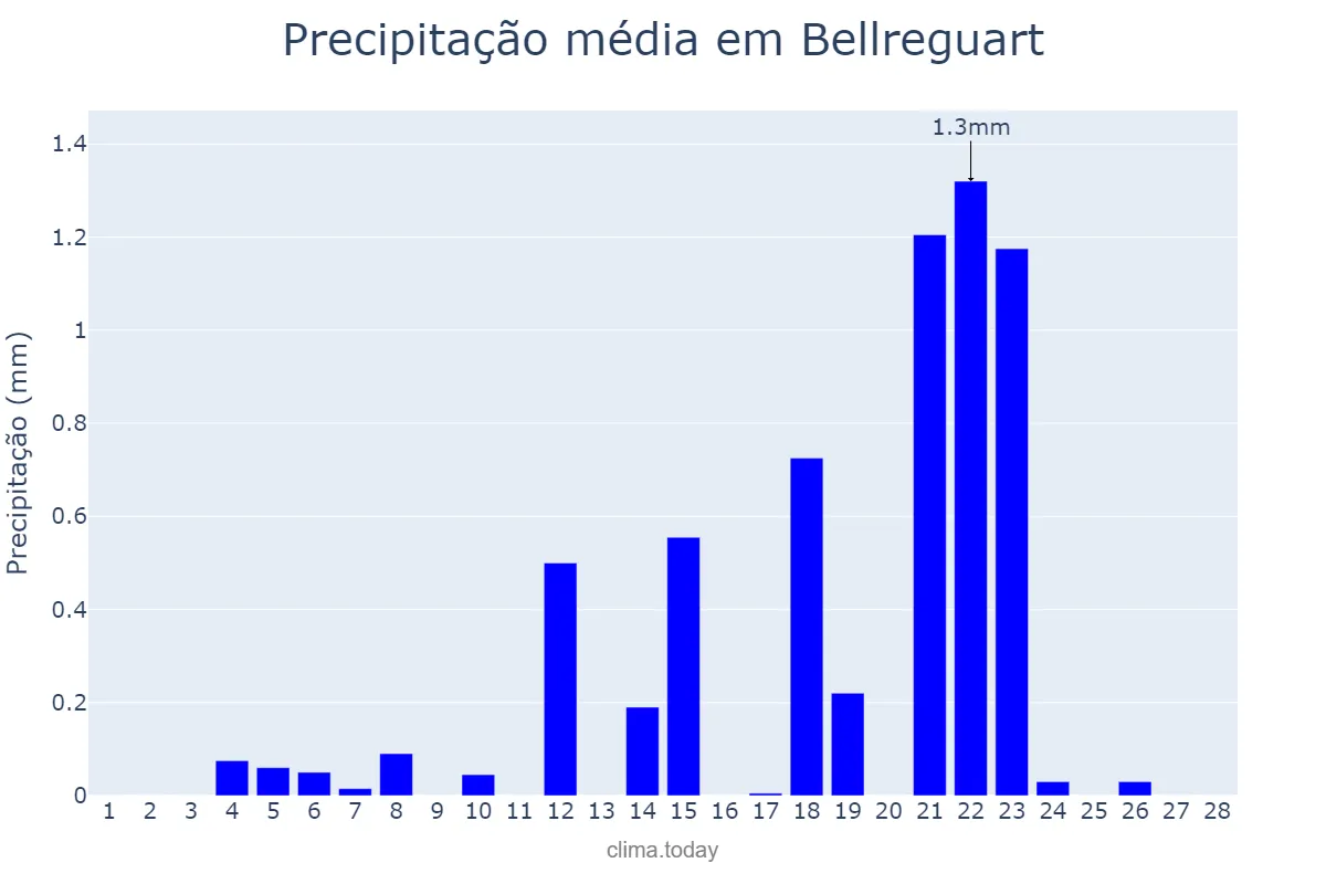 Precipitação em fevereiro em Bellreguart, Valencia, ES