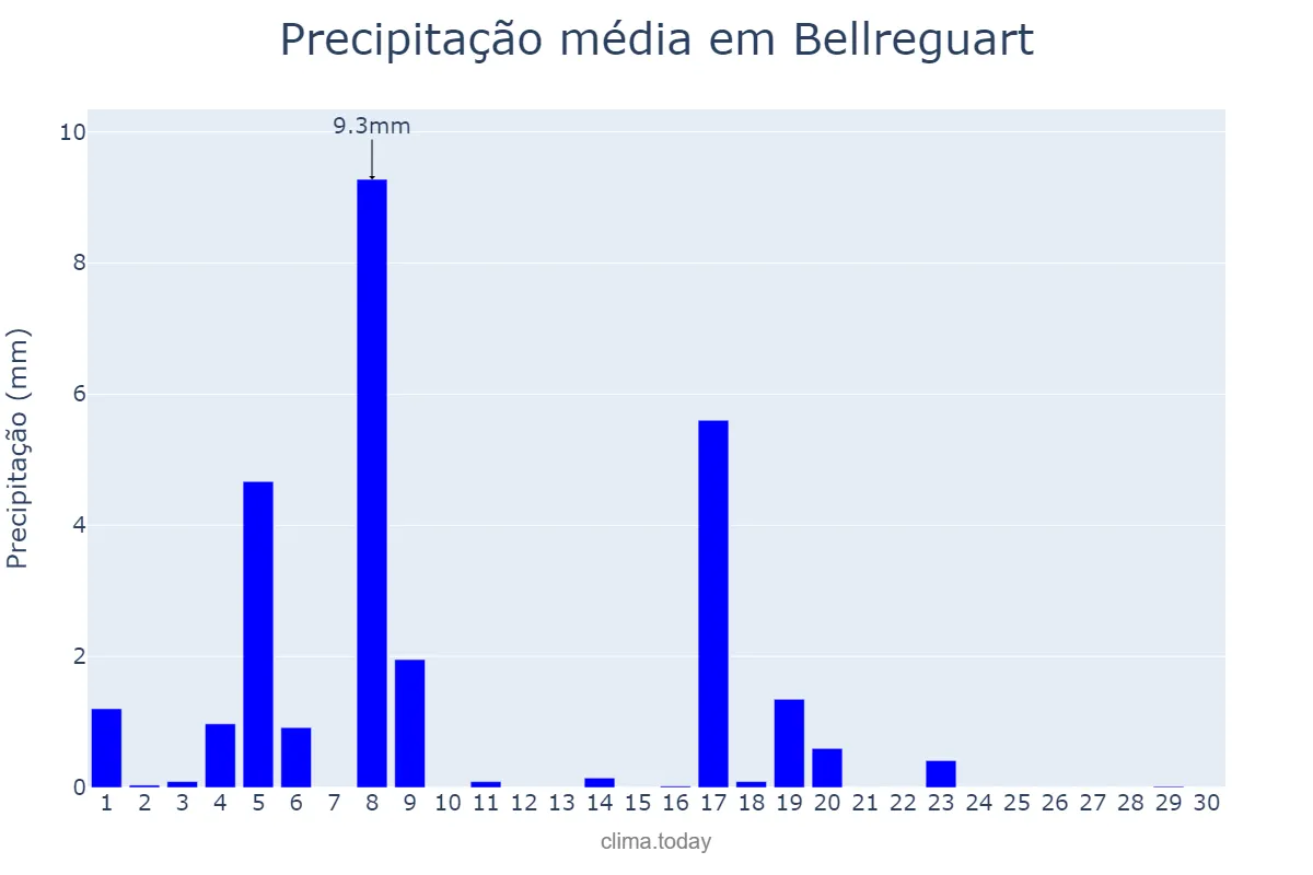 Precipitação em junho em Bellreguart, Valencia, ES
