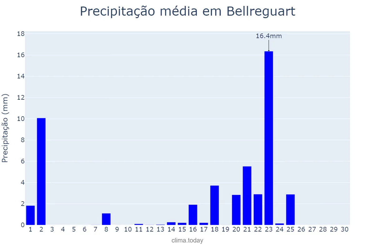 Precipitação em setembro em Bellreguart, Valencia, ES