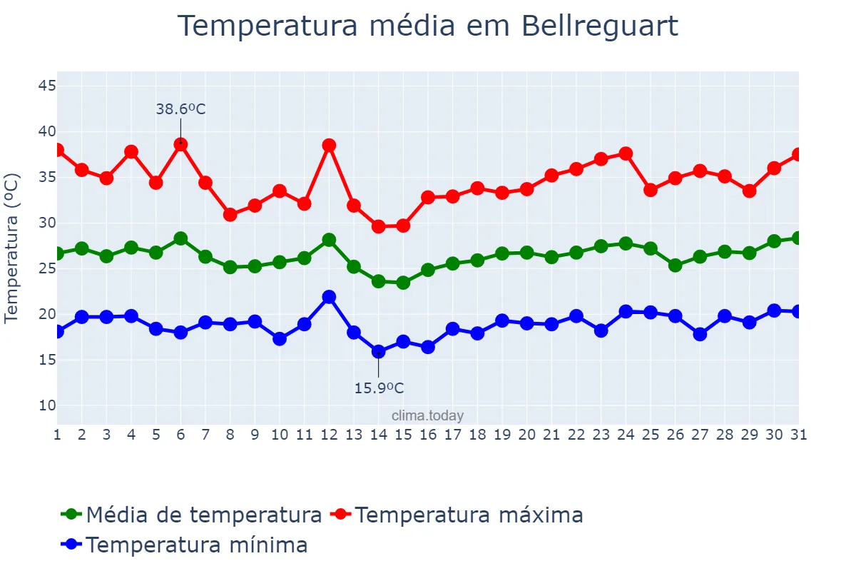 Temperatura em julho em Bellreguart, Valencia, ES