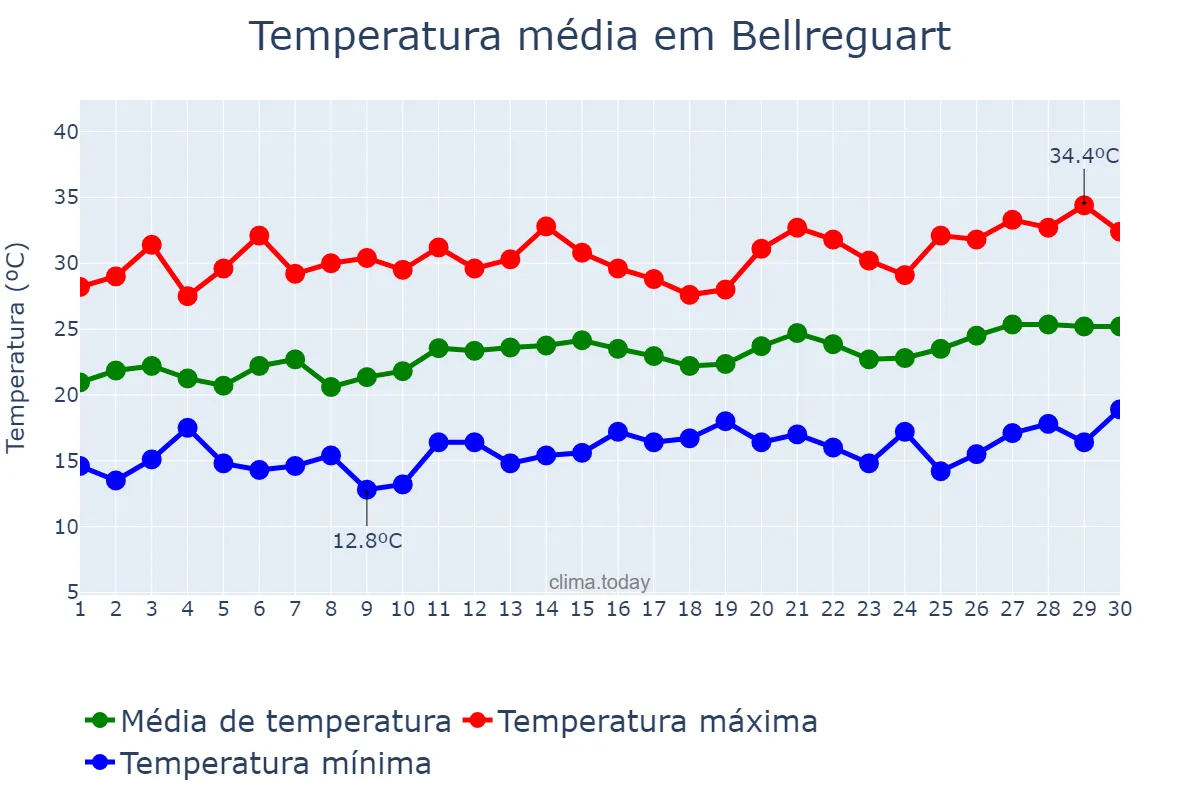 Temperatura em junho em Bellreguart, Valencia, ES