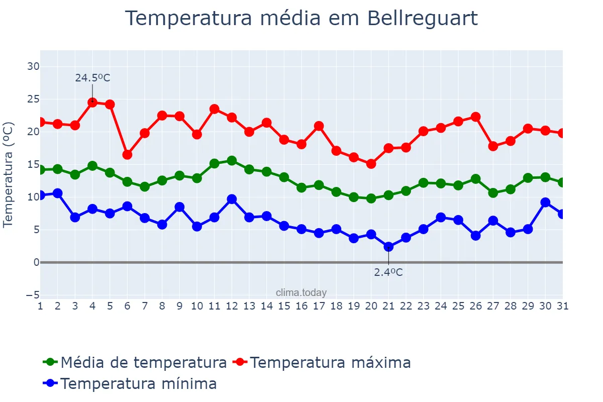 Temperatura em marco em Bellreguart, Valencia, ES