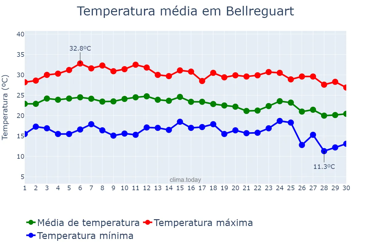 Temperatura em setembro em Bellreguart, Valencia, ES