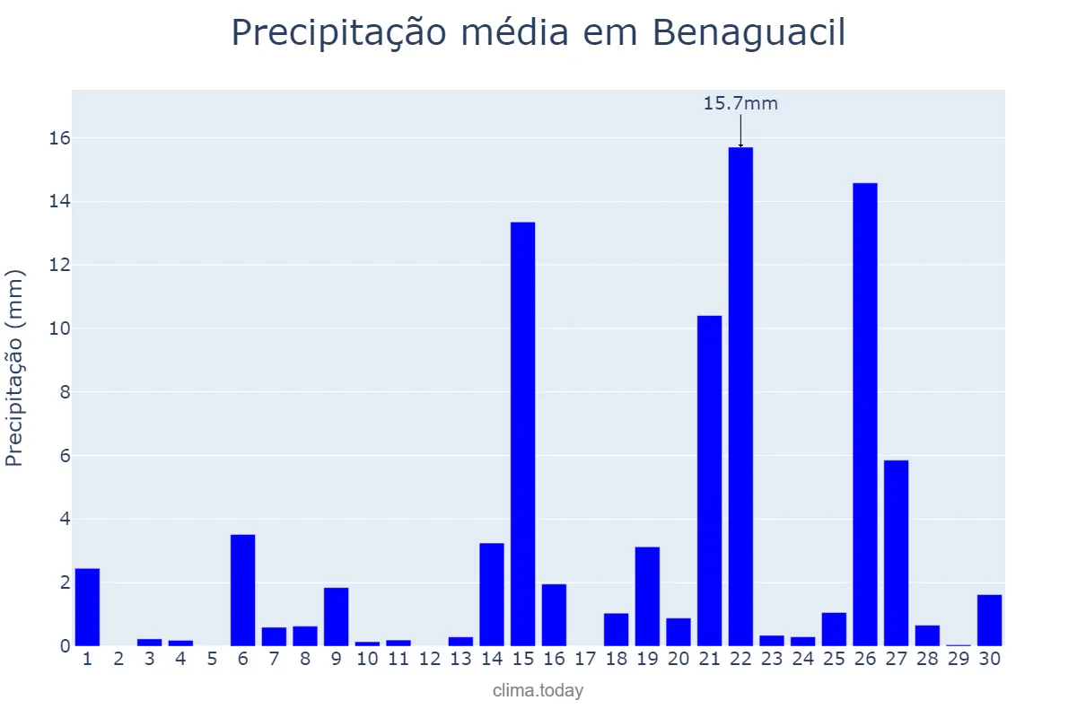 Precipitação em abril em Benaguacil, Valencia, ES
