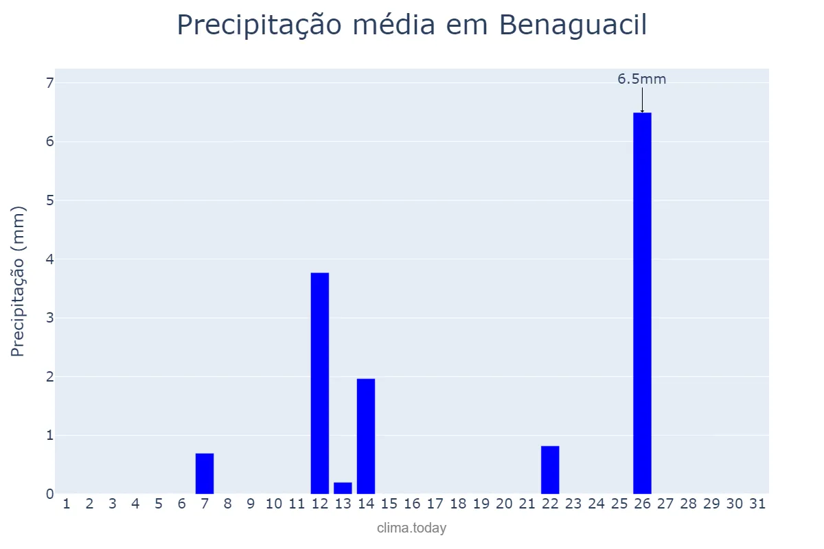 Precipitação em julho em Benaguacil, Valencia, ES