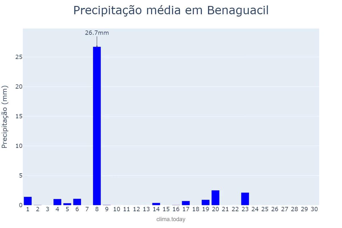 Precipitação em junho em Benaguacil, Valencia, ES