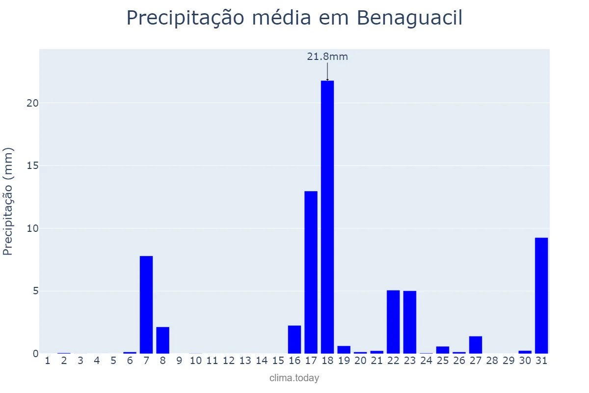 Precipitação em marco em Benaguacil, Valencia, ES