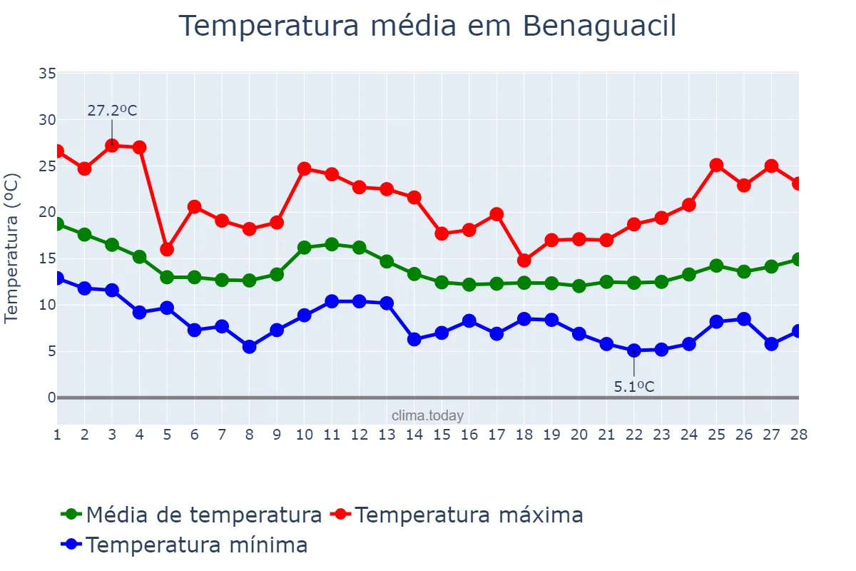 Temperatura em fevereiro em Benaguacil, Valencia, ES