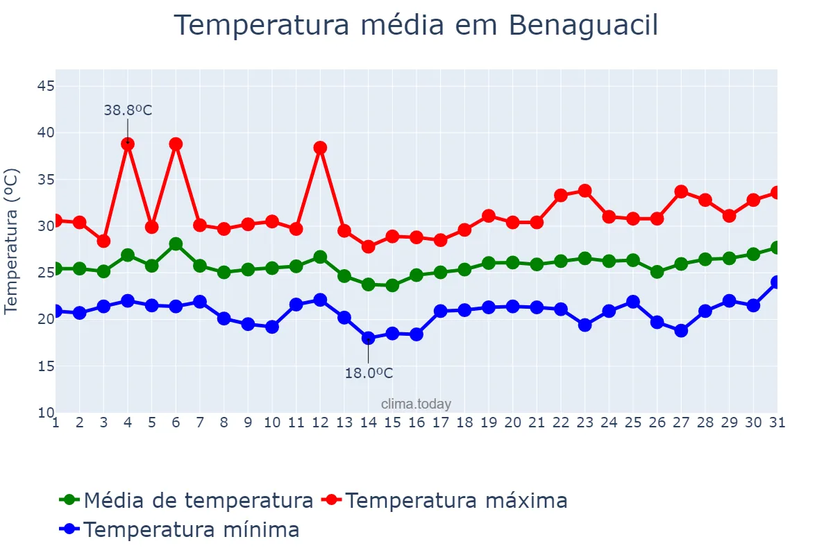 Temperatura em julho em Benaguacil, Valencia, ES
