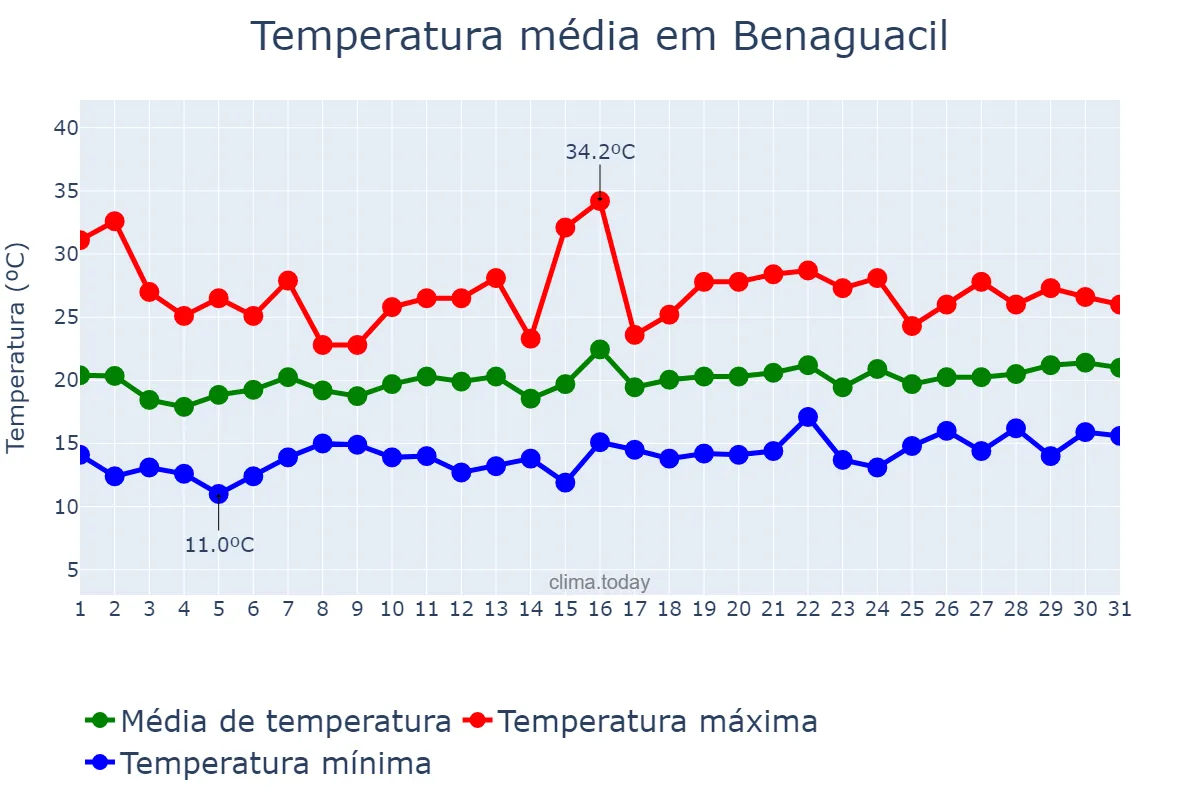 Temperatura em maio em Benaguacil, Valencia, ES