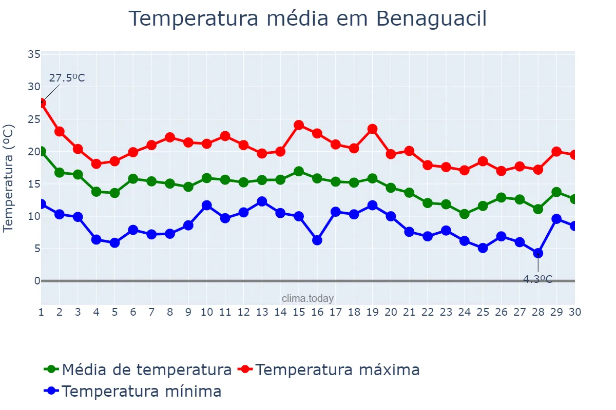 Temperatura em novembro em Benaguacil, Valencia, ES