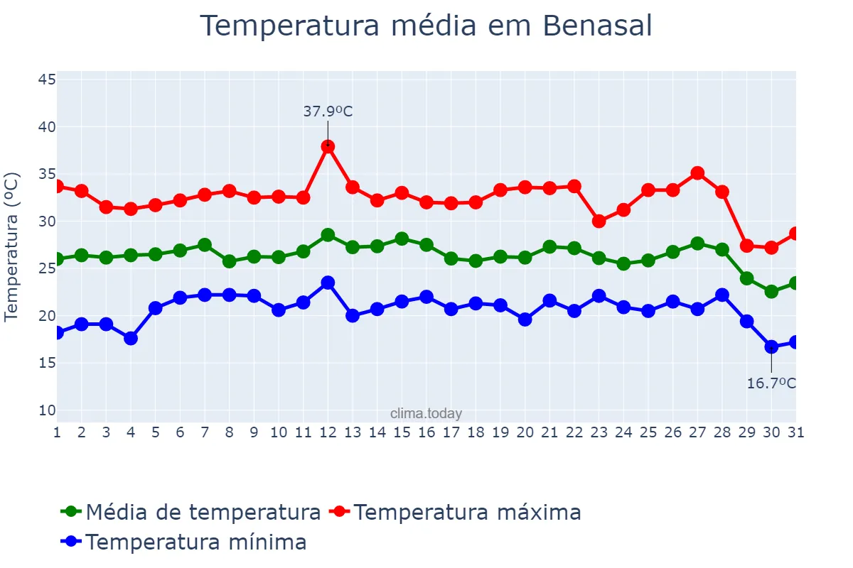Temperatura em agosto em Benasal, Valencia, ES