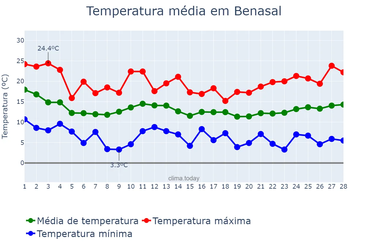 Temperatura em fevereiro em Benasal, Valencia, ES