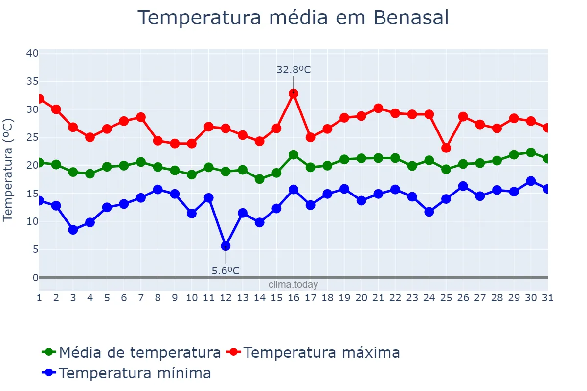 Temperatura em maio em Benasal, Valencia, ES