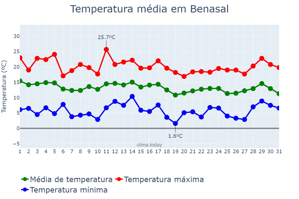 Temperatura em marco em Benasal, Valencia, ES