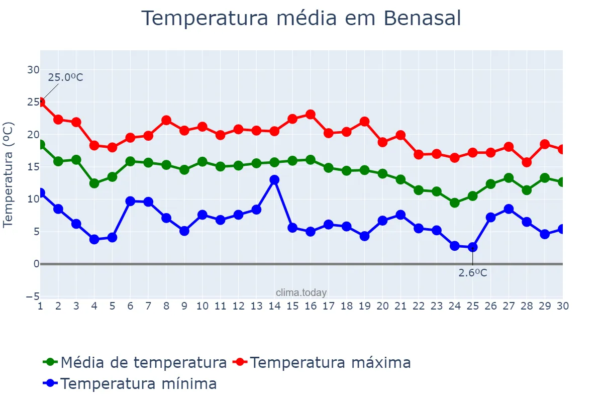 Temperatura em novembro em Benasal, Valencia, ES