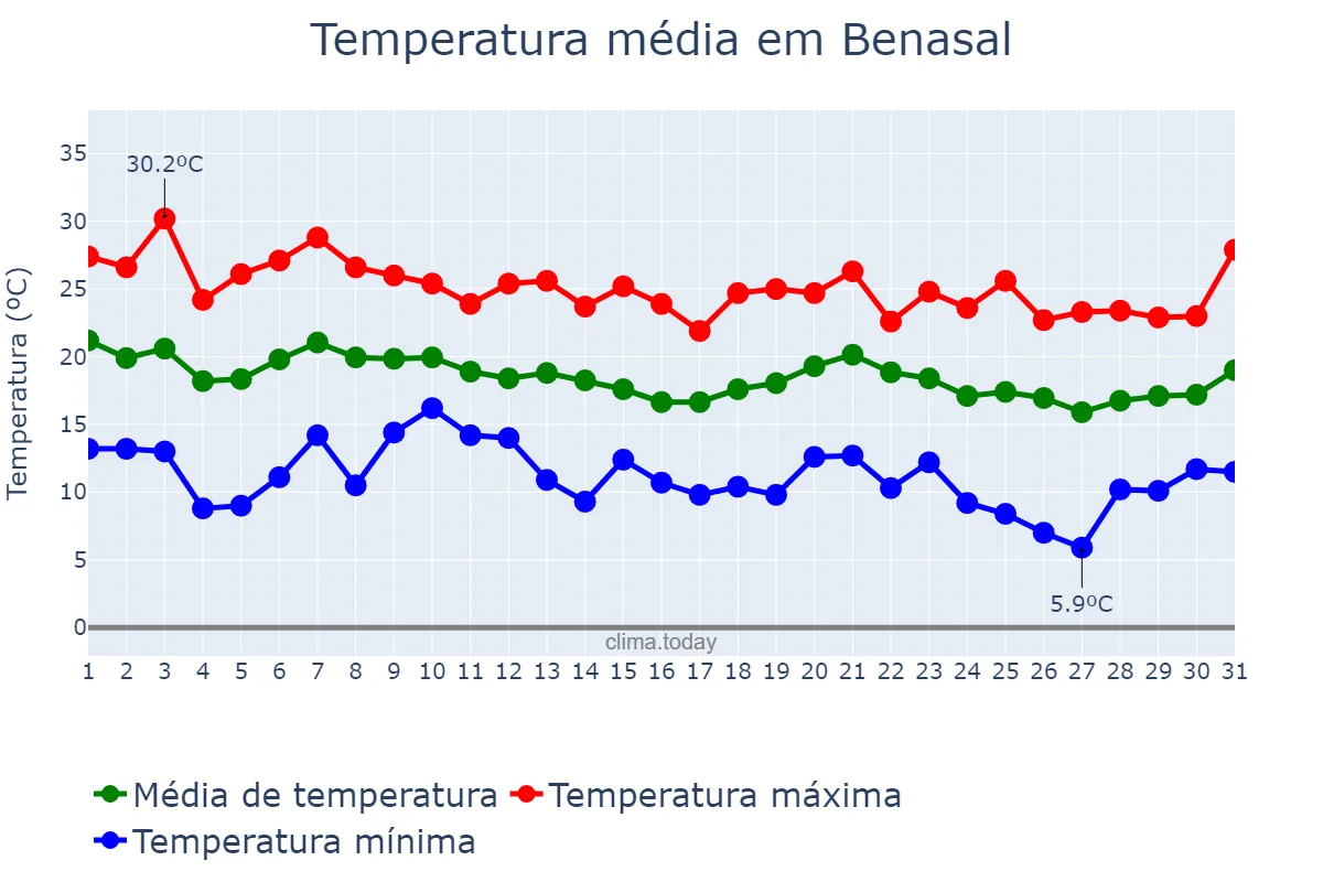 Temperatura em outubro em Benasal, Valencia, ES