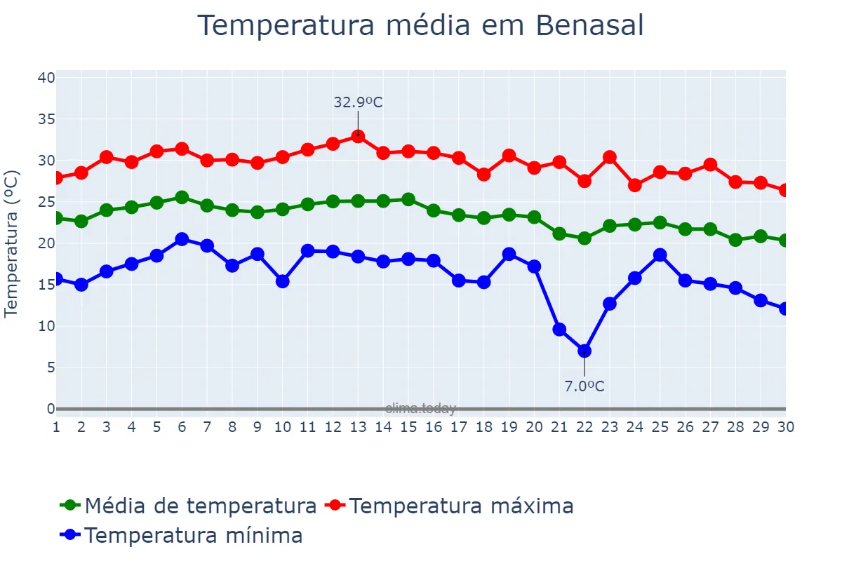 Temperatura em setembro em Benasal, Valencia, ES