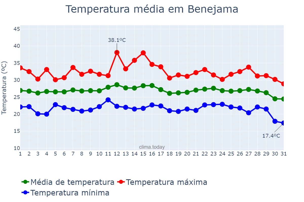 Temperatura em agosto em Benejama, Valencia, ES
